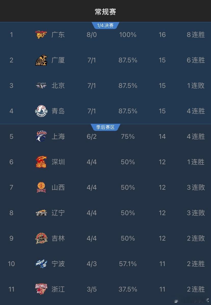 随着北京男篮不敌广厦，广东队成为唯一一支连胜不败球队，暂时独享积分榜榜首的位置，