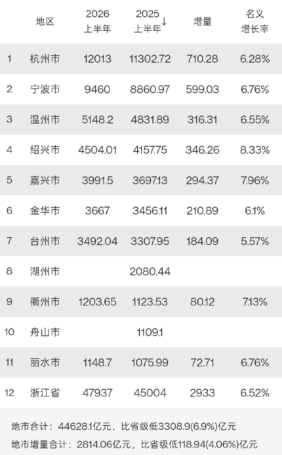 浙江9市上半年GDP出炉：杭州宁波差距扩大、嘉兴接近四千亿浙江省是我国经济四强