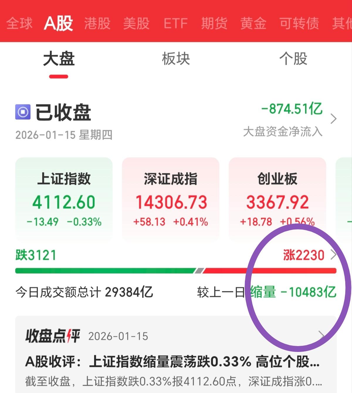A股市场的成交量今天竟然缩量了1万多亿，你们觉得正常吗？如果不正常，那缩量的这1
