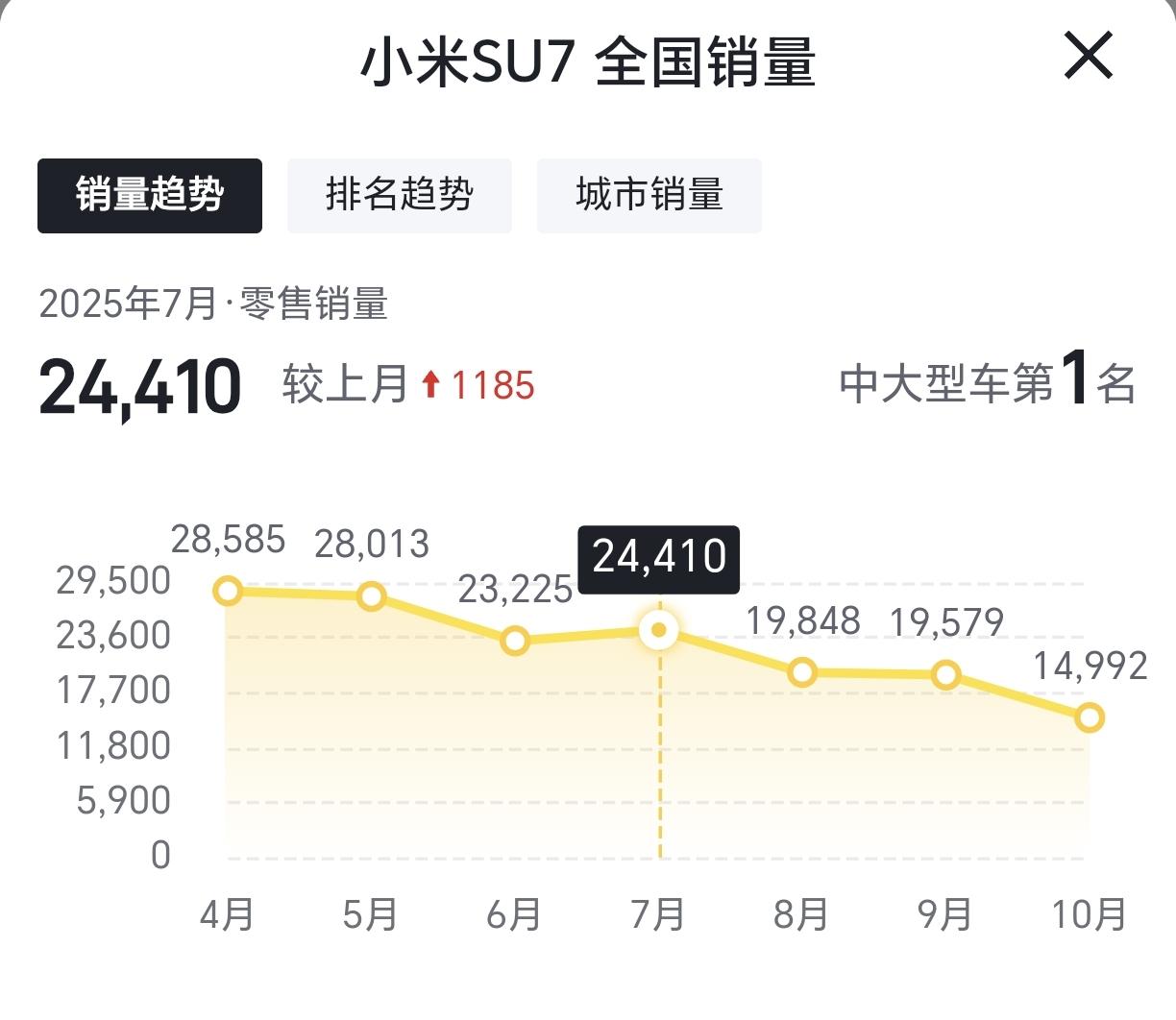 或许你会抬杠，但这就是事实！3月，小米SU7销量2.92万辆5月，小米SU7