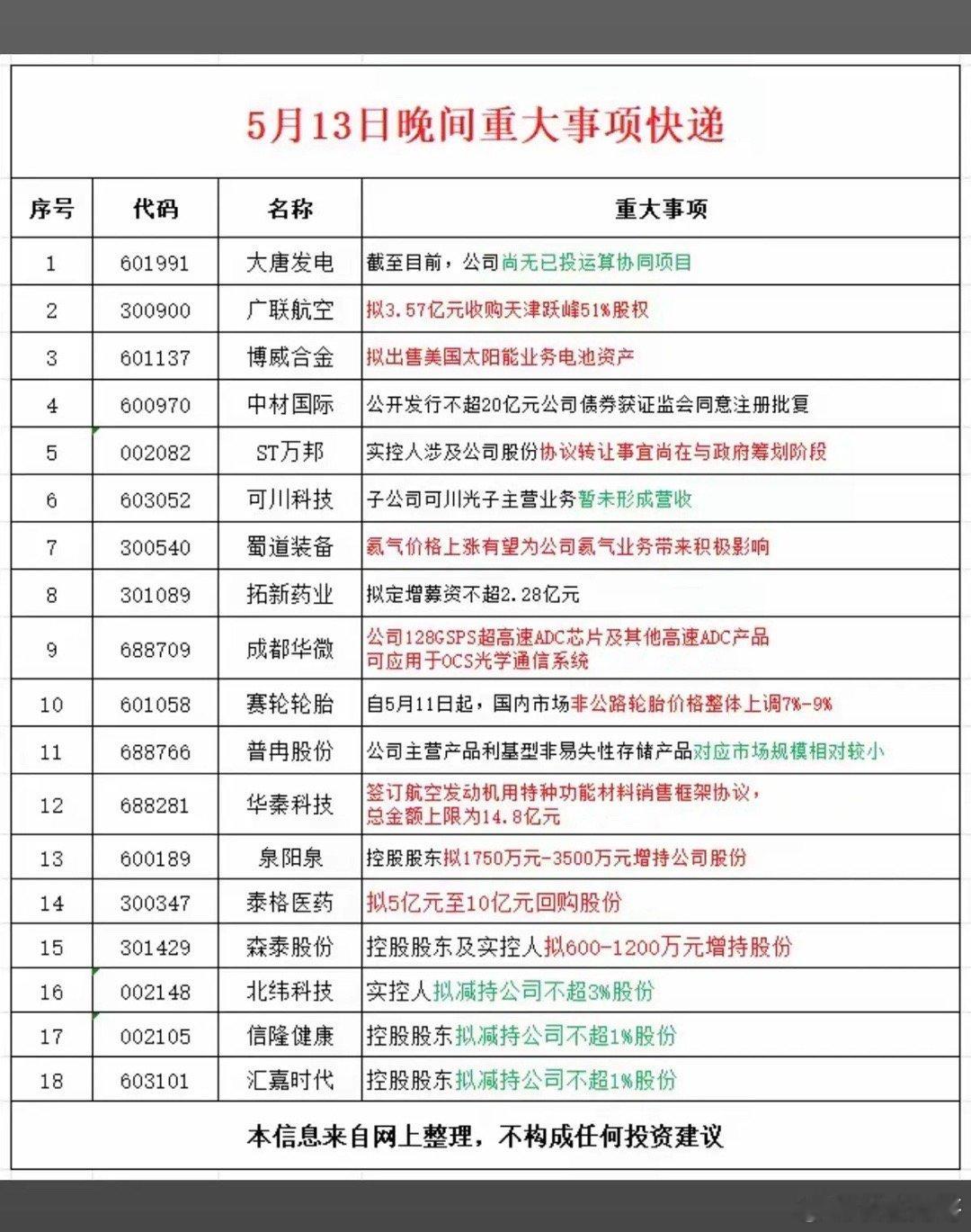 5.14周四上市公司公告汇总！18家公司发布公告！主要涉及：出售资产、收购股