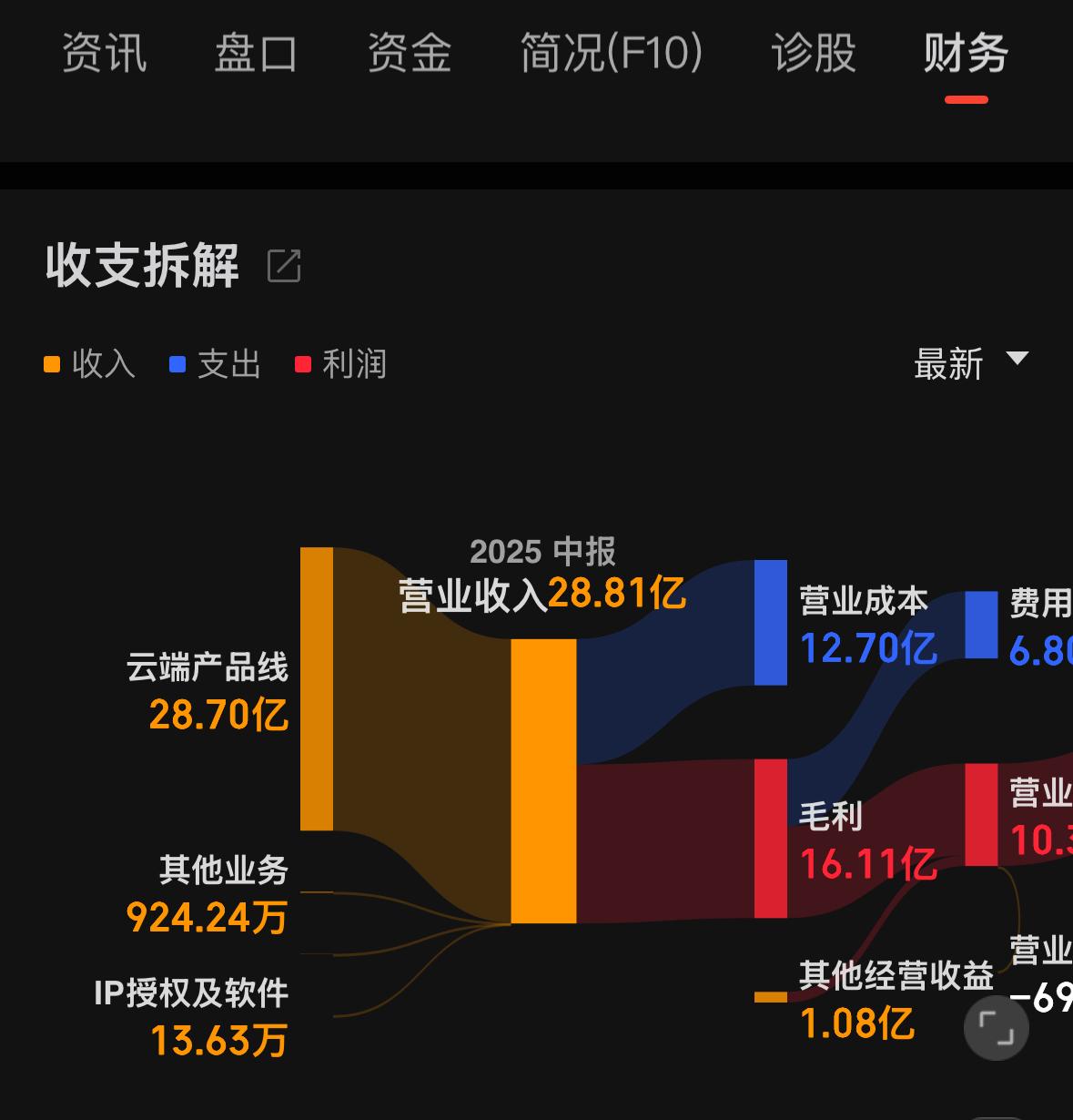最大的笑话，一年营收才11.74亿人民币，归属母公司净利润亏损4.52亿人民币，