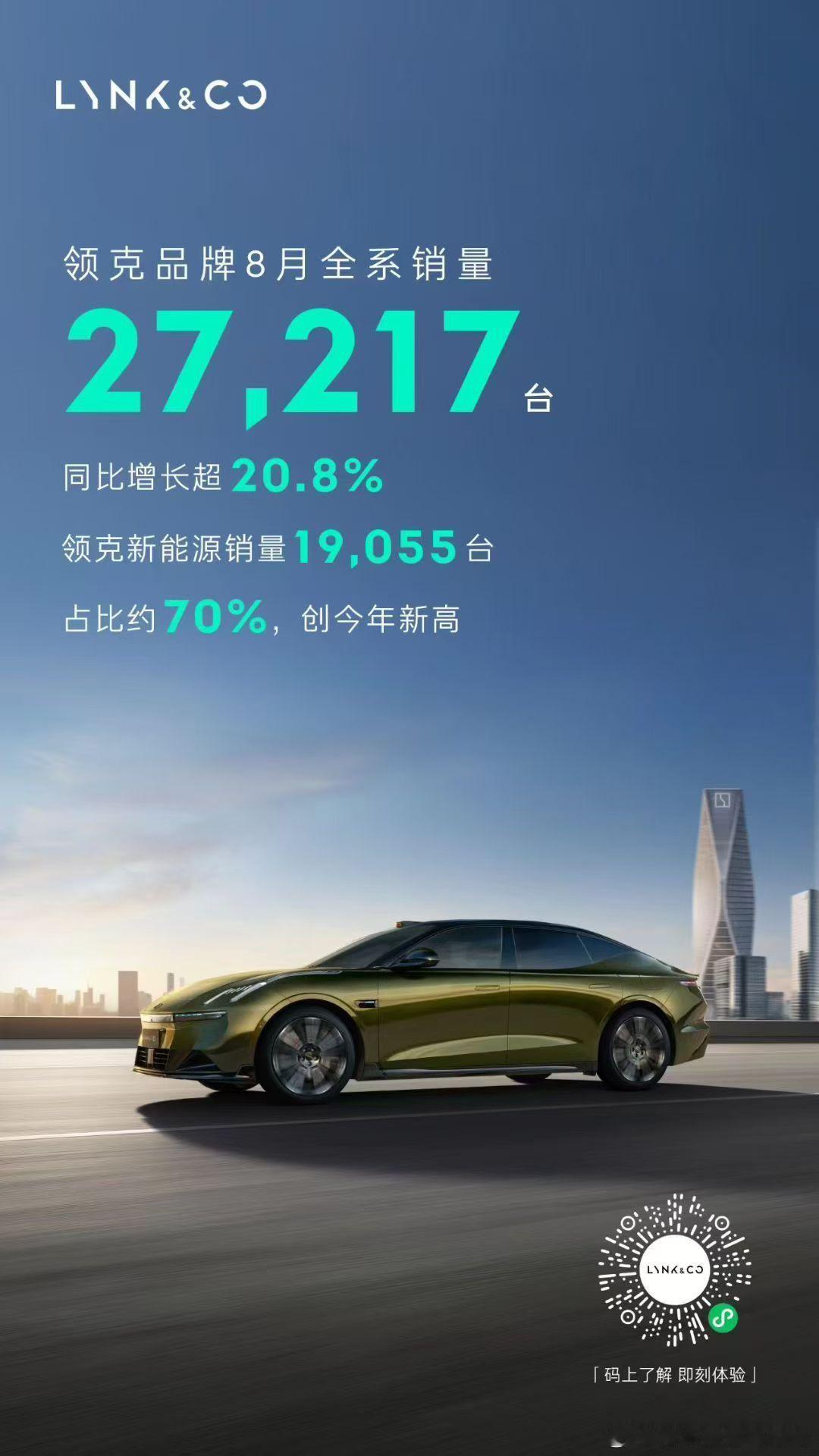 领克8月销量27,217台，同比增长超20.8%📈创历史同期最佳成绩新能源车