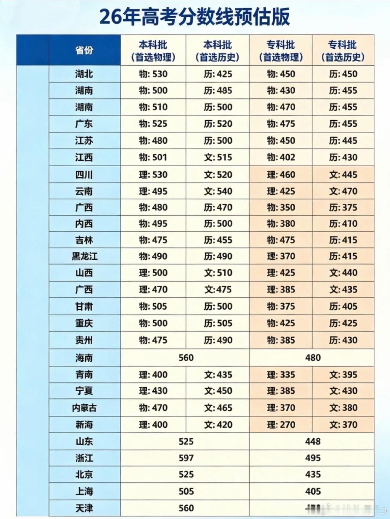 山东高考分数线山东445能上一本。想要有书读还得看在哪里，辽宁分数线低，浙江反而
