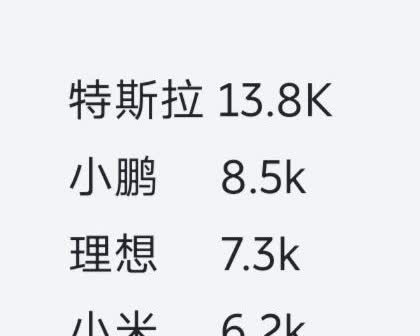 这周蔚来又和问界坐一桌了这周蔚1.9k＋乐1.1k，问界2.5k，两家又坐在