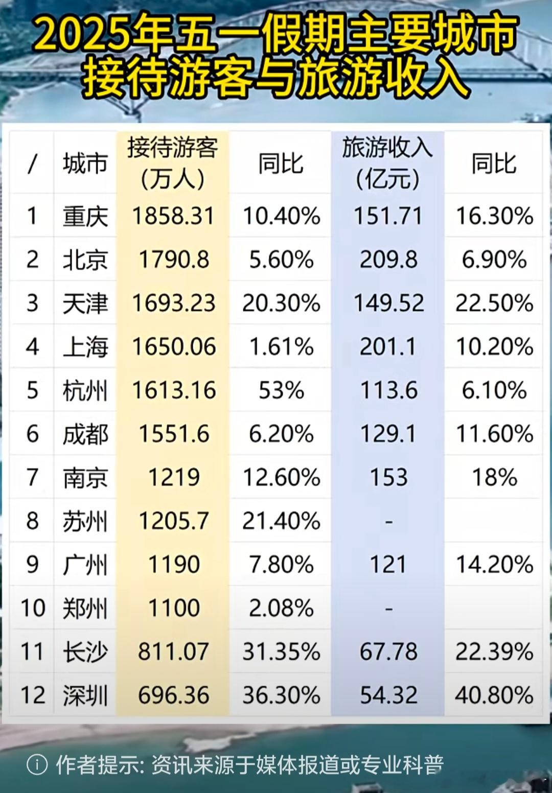 五一期间，重庆接待游客人数全国第一，但旅游收入排全国第三。说明，到重庆游客的消费