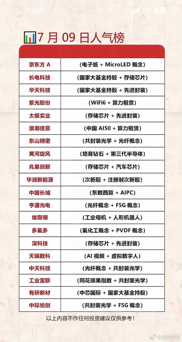 7月9日人气榜：科技股领跑，投资机会多多！📈💰7月9日的人气榜太让人兴奋啦，