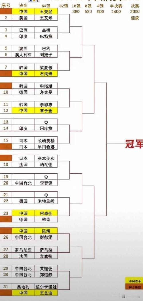 想进决赛，王曼昱后面的潜在对手都有谁？可以明确的一点是，八强对手定了，国乒
