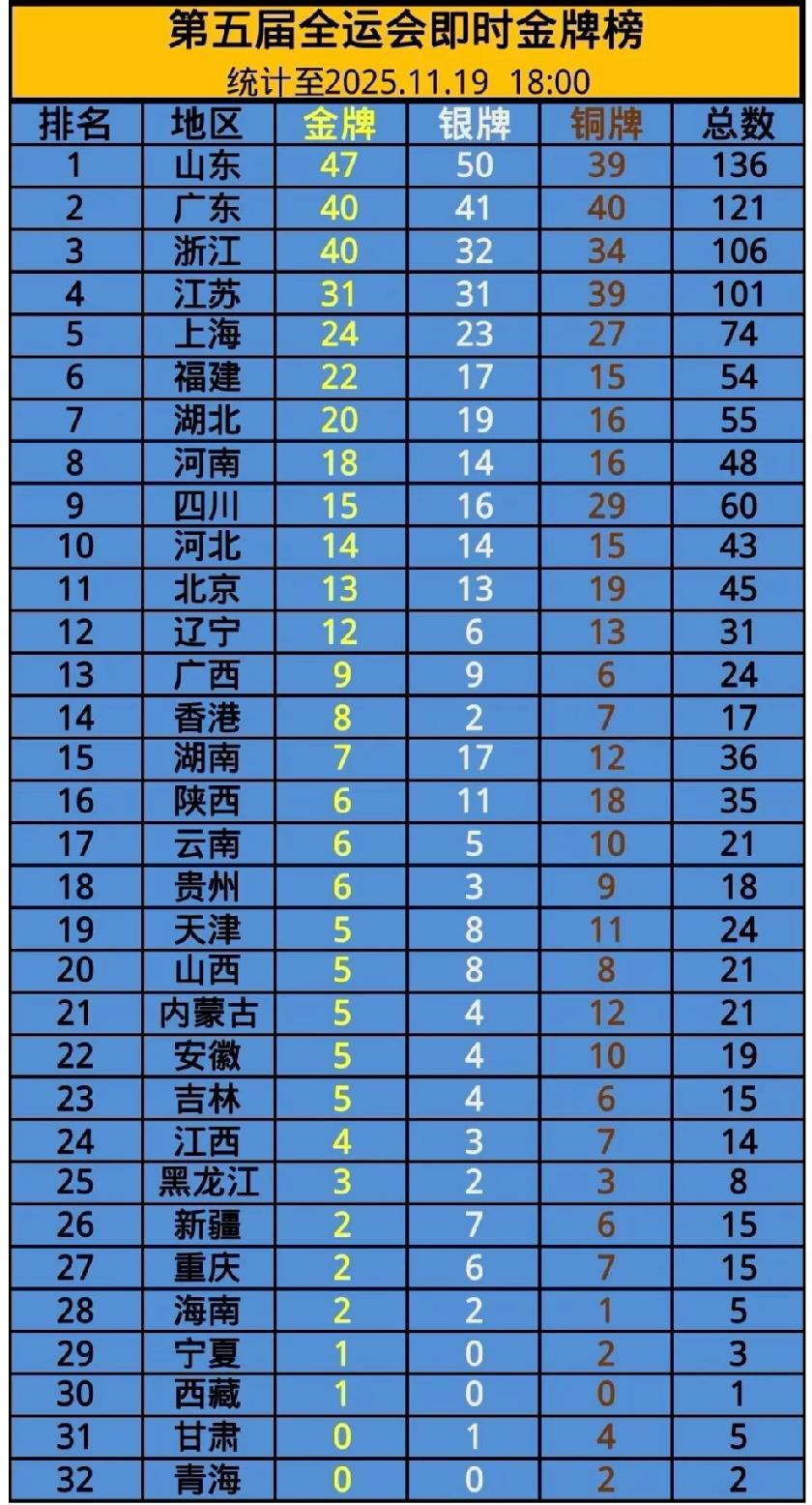 我觉得江西4500万人没资格睡觉!各方面需要进步的地方太多，一天24小时工作才行