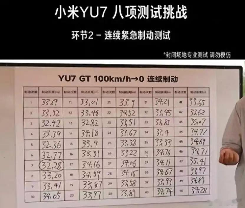 网友纷纷打脸，雷军讲刹车突然火了四个月前雷总亲身测试刹车被群嘲，如今小米YU7