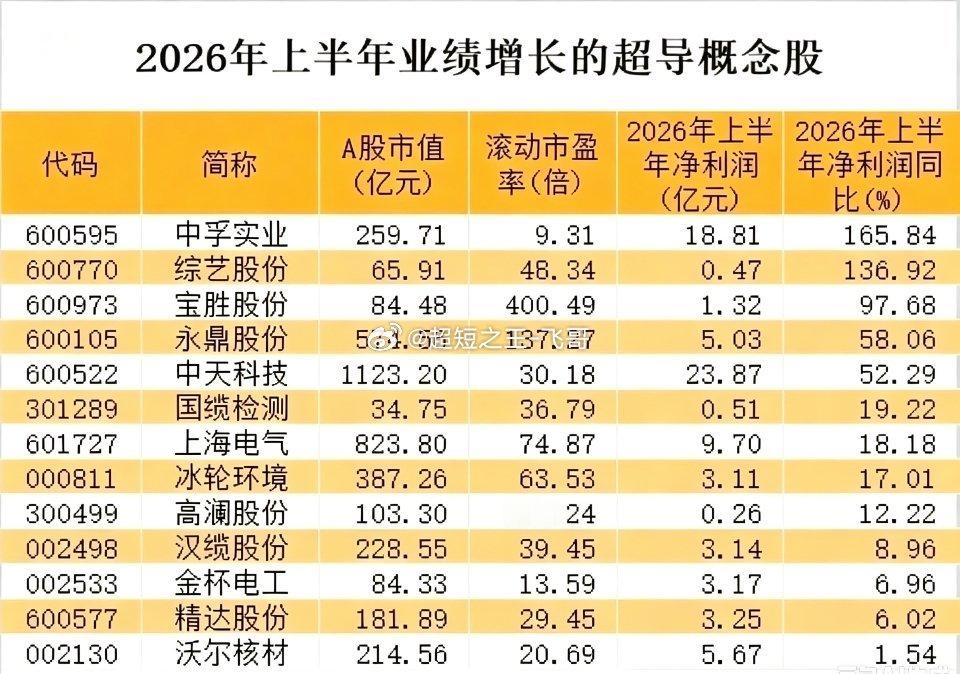 超导概念梳理！一批公司半年报业绩迎来实打实增长超导题材热度居高不下，但很多个股只