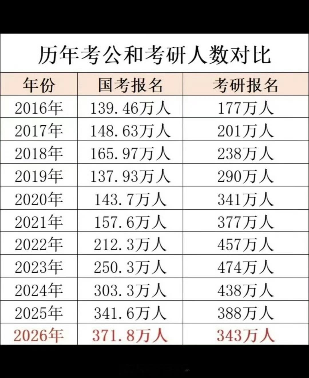 考研人数相比以往几年来看少了不少啊！之前上学的时候，和同学简单聊过“考研”这个话