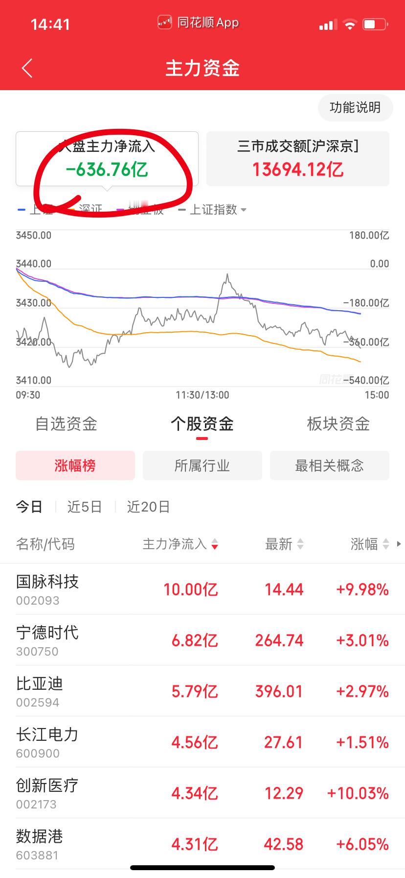 我早上说了超过600亿净卖出老A个股会向下加速。​​​