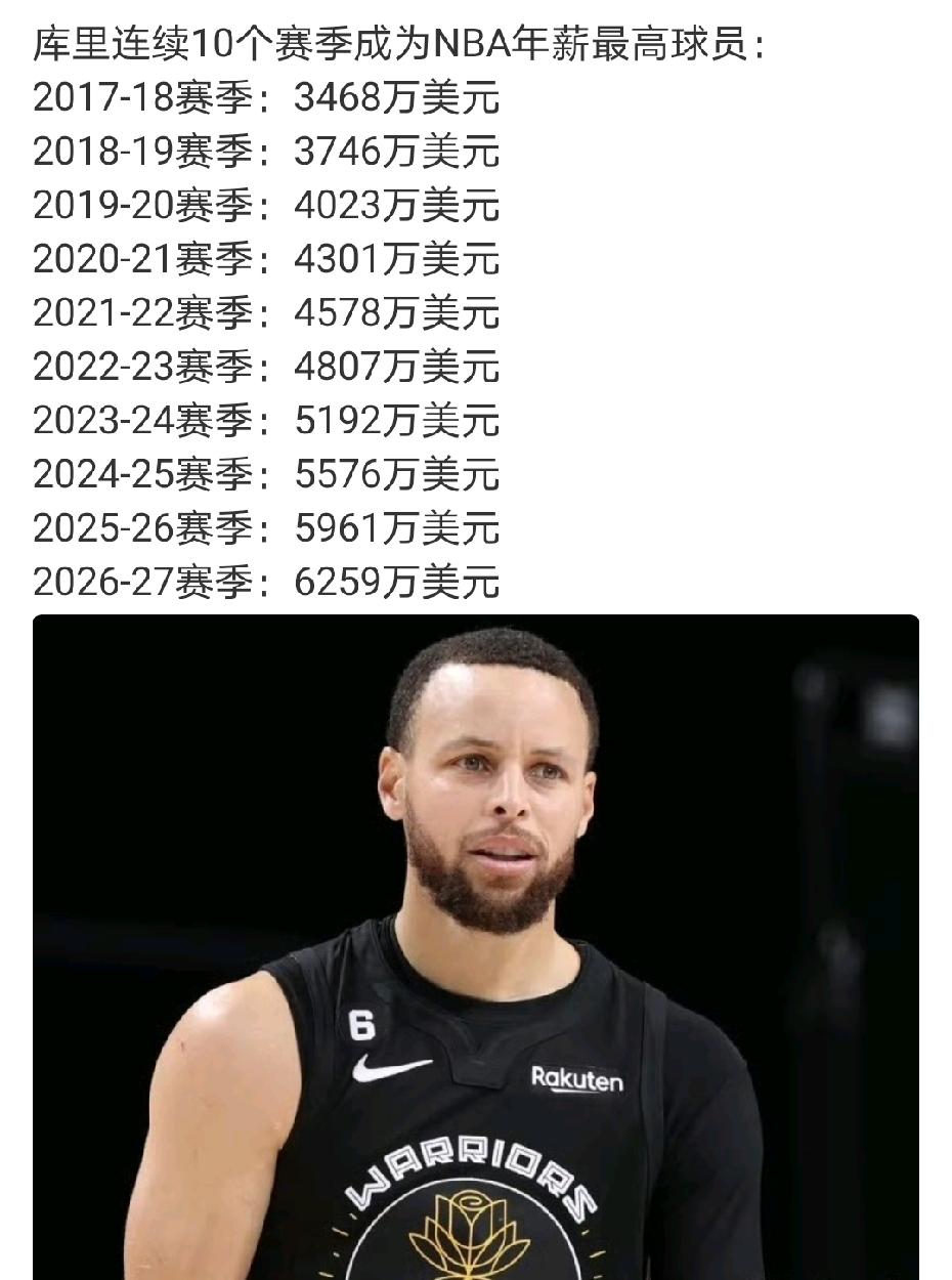 不经意间，库里已经比詹姆斯强太多了！连续10年蝉联NBA年薪榜首。库里今年八月