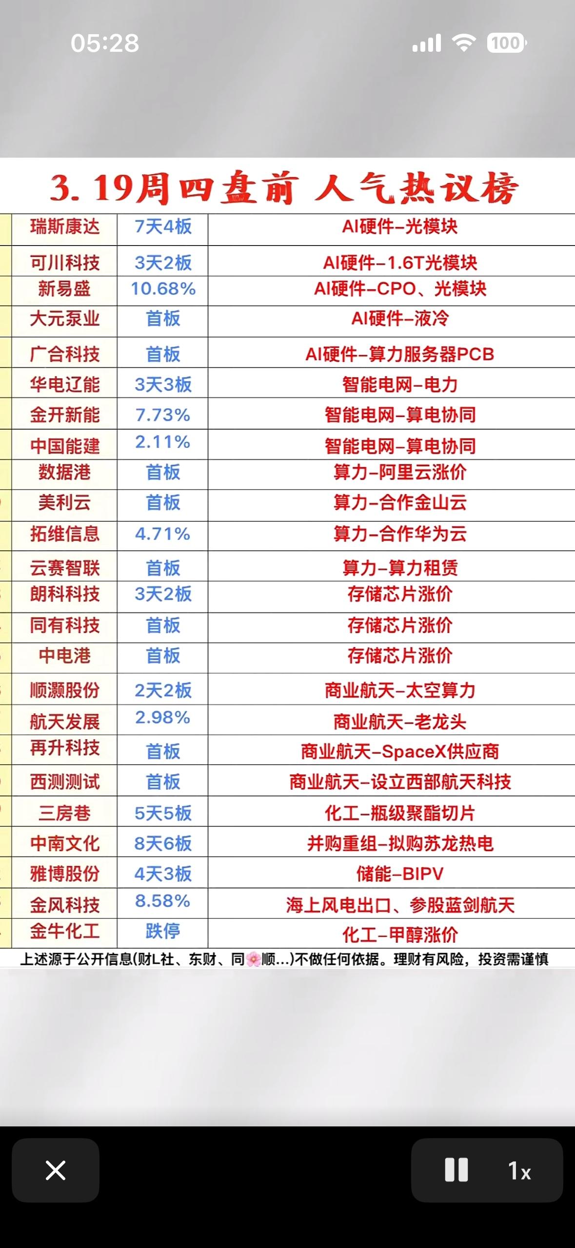 今日热门股一览，快来一起探讨！📈📊AI硬件、算力、智能电网、商业航天板块