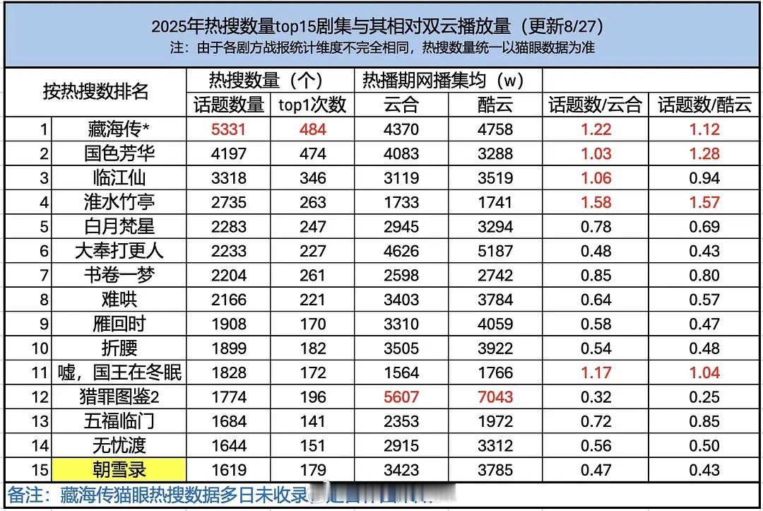 2025热搜数量top15剧集​​​