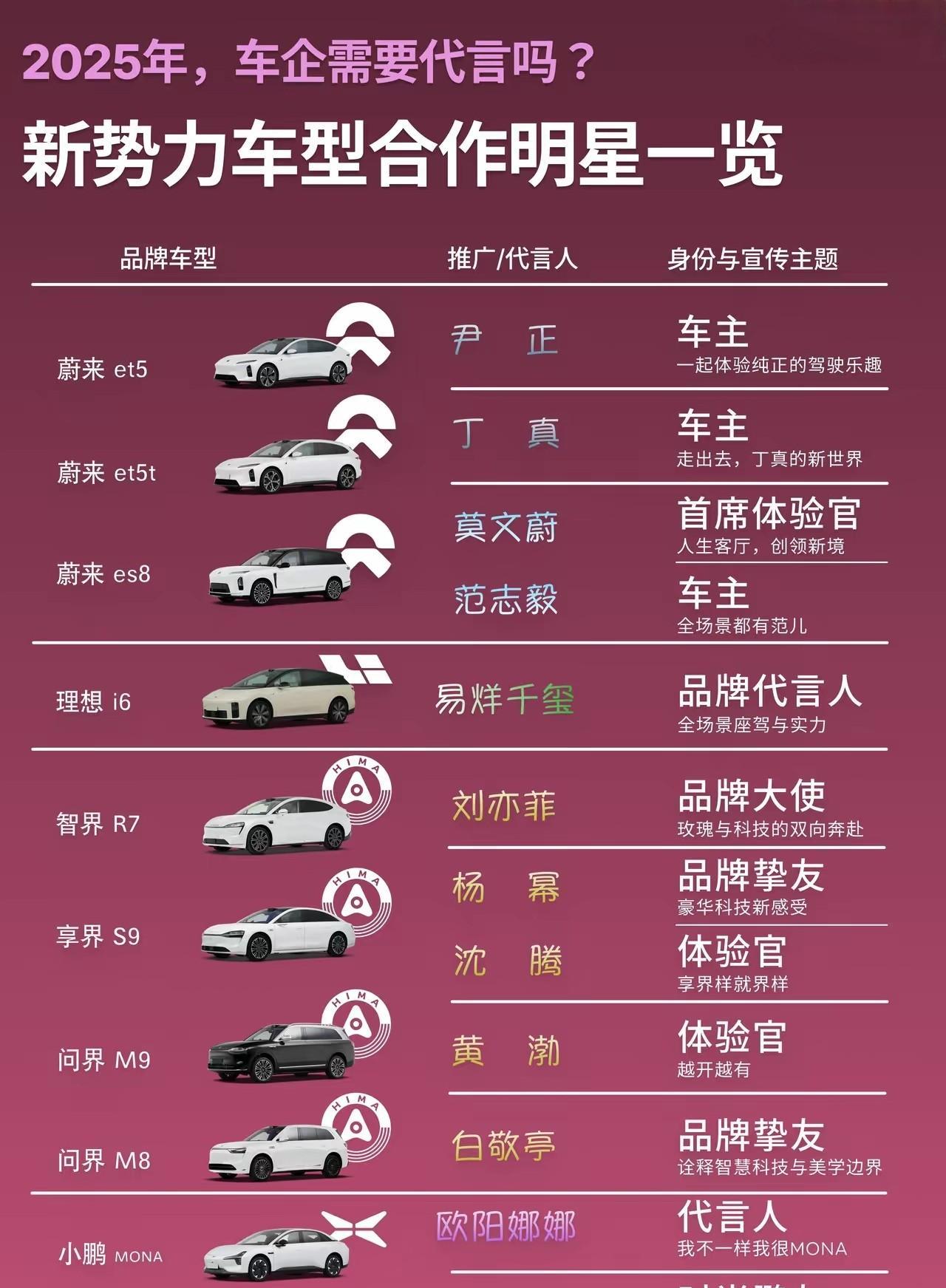 理想也有明星代言了！这下新势力的明星代言全了，来看看各品牌的代言明星！蔚小理加