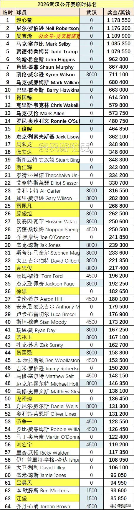 在某一个时间节点的排名里同时有5位球员奖金超百万，这在以前是从未出现过的。其中赵