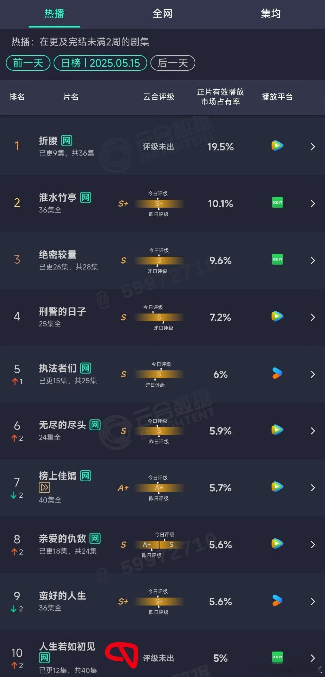 这部剧刚官宣的时候，所有人都知道是生⭕️大饼，结果压了五年现在集均200来万，?