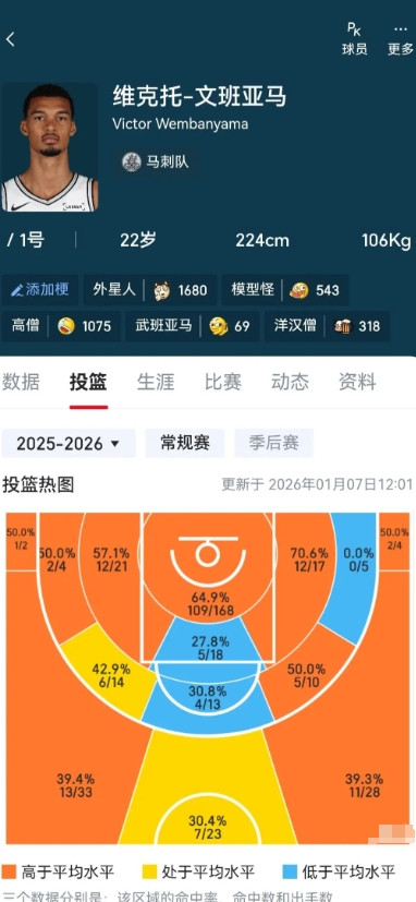 文班亚马现在的进攻效率真的已经很不错了虽然还不能和他防守级别比，但也算高效了。