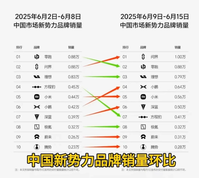 新势力周销量2025年第24周（6月9日至6月15日），问界第一，理想下滑问界