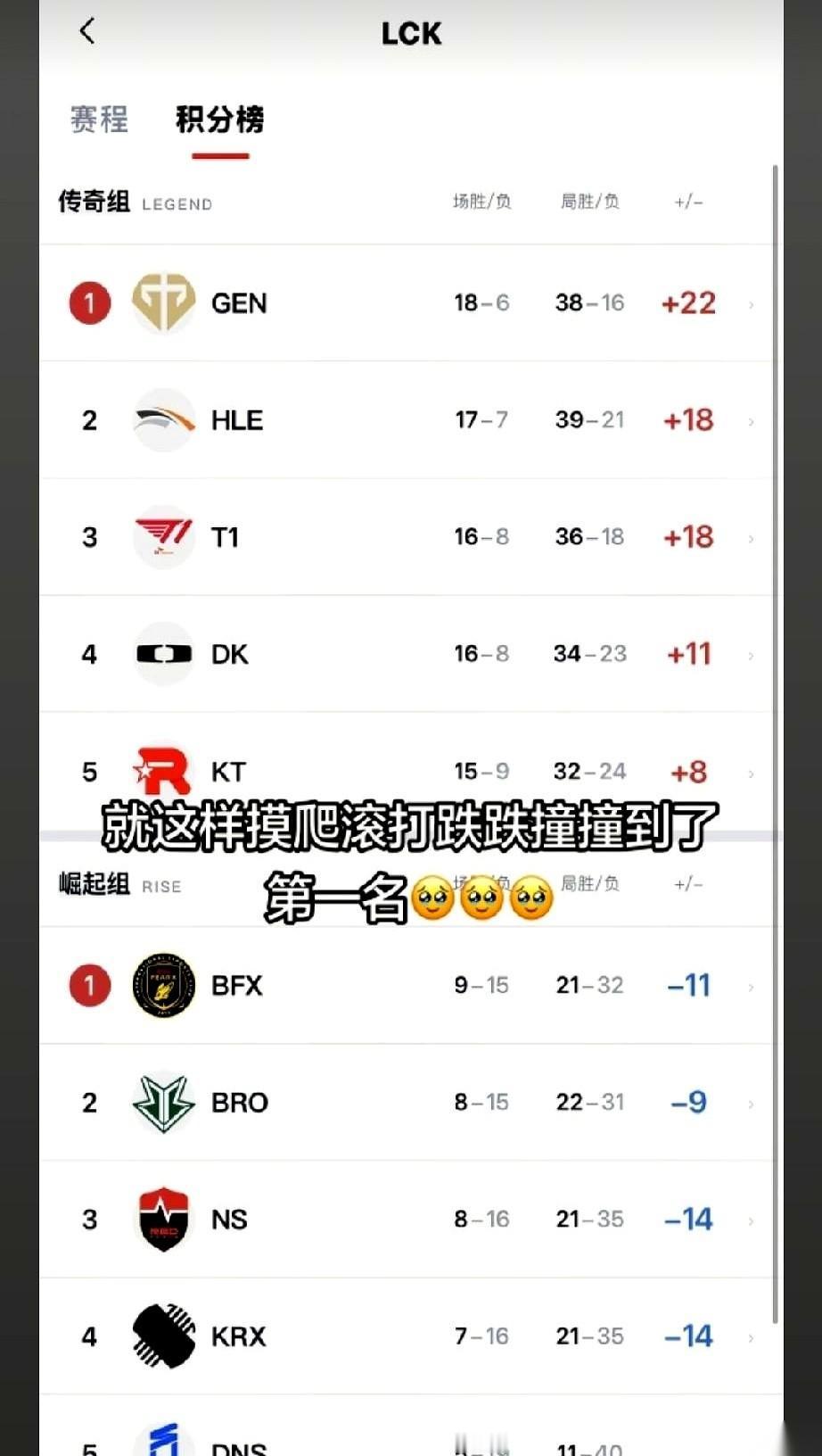 LCK的积分榜，最后几行字，看得人后背发凉。GEN跌跌撞撞，居然还是爬到了第一