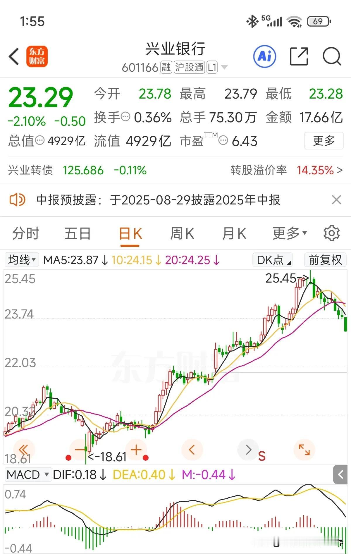 日线21.6附近有个缺口，而且日线目前已经破20均线，不下调整结束的结论，但不影