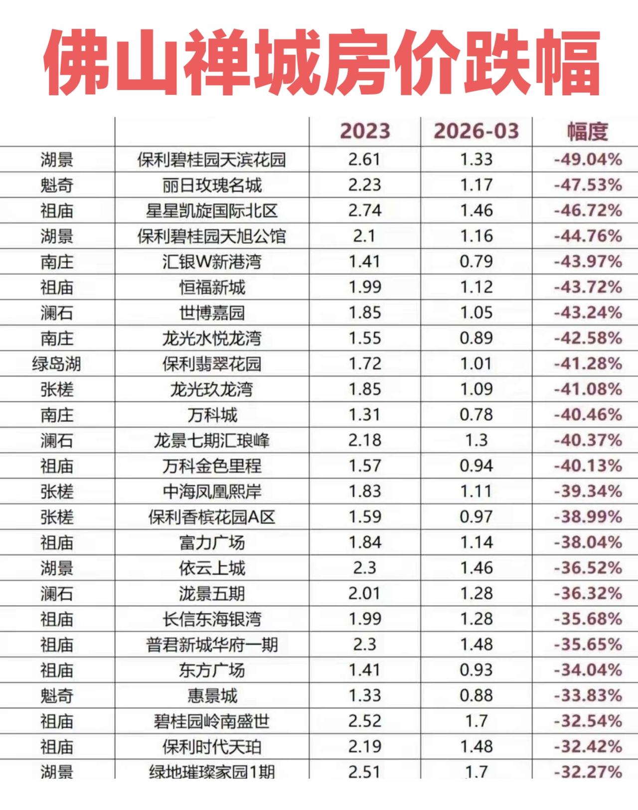 禅城区作为佛山的中心市区，房价经过这两三年的下跌，很多楼盘已经只有一万出头，几千