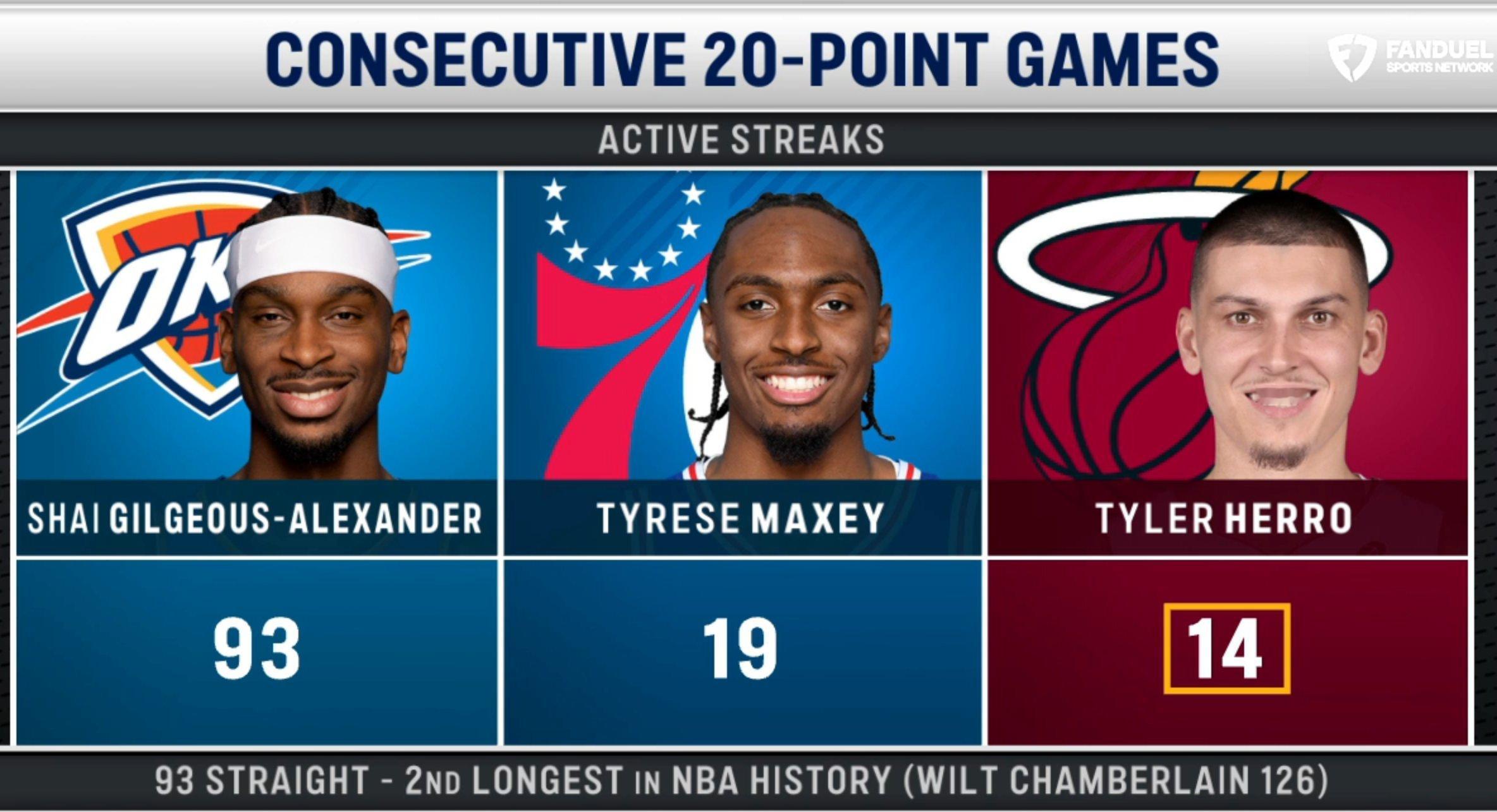 泰勒·希罗目前保持着NBA现役球员中第三长的连续20+得分纪录。泰勒希罗