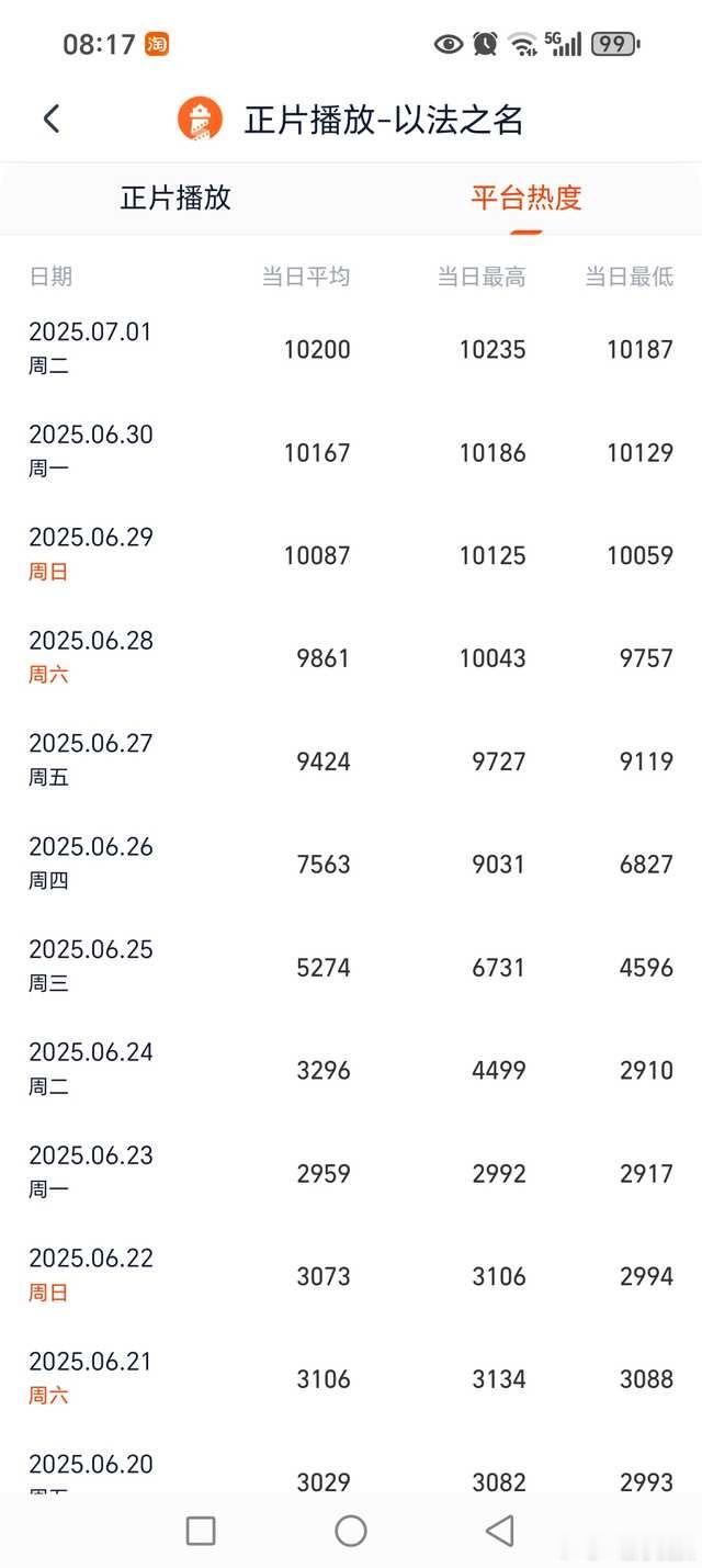 以法之名越来越魔幻了，超点完了热度值都可以纹丝不动，播放量下降了几千万，热度值也