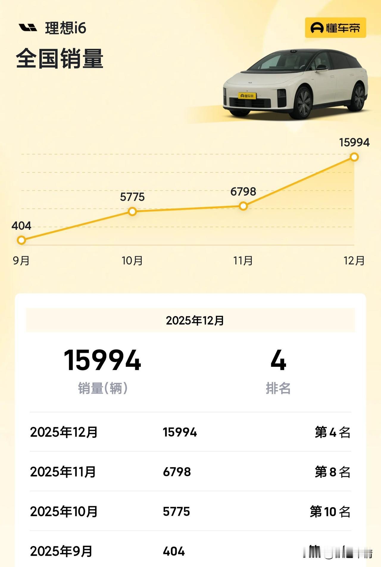 理想i6崛起，i8则陷入谷底！理想i6在12月迎来自交付以来的交付峰值，卖出