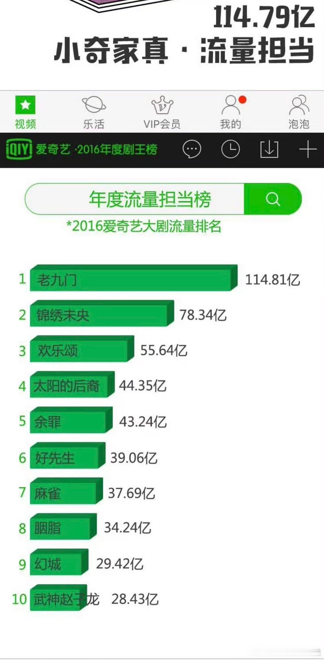 陈伟霆张大佛爷热度陈伟霆带着九门杀回来了，张大佛爷热度断层了，内娱完全无代餐陈伟