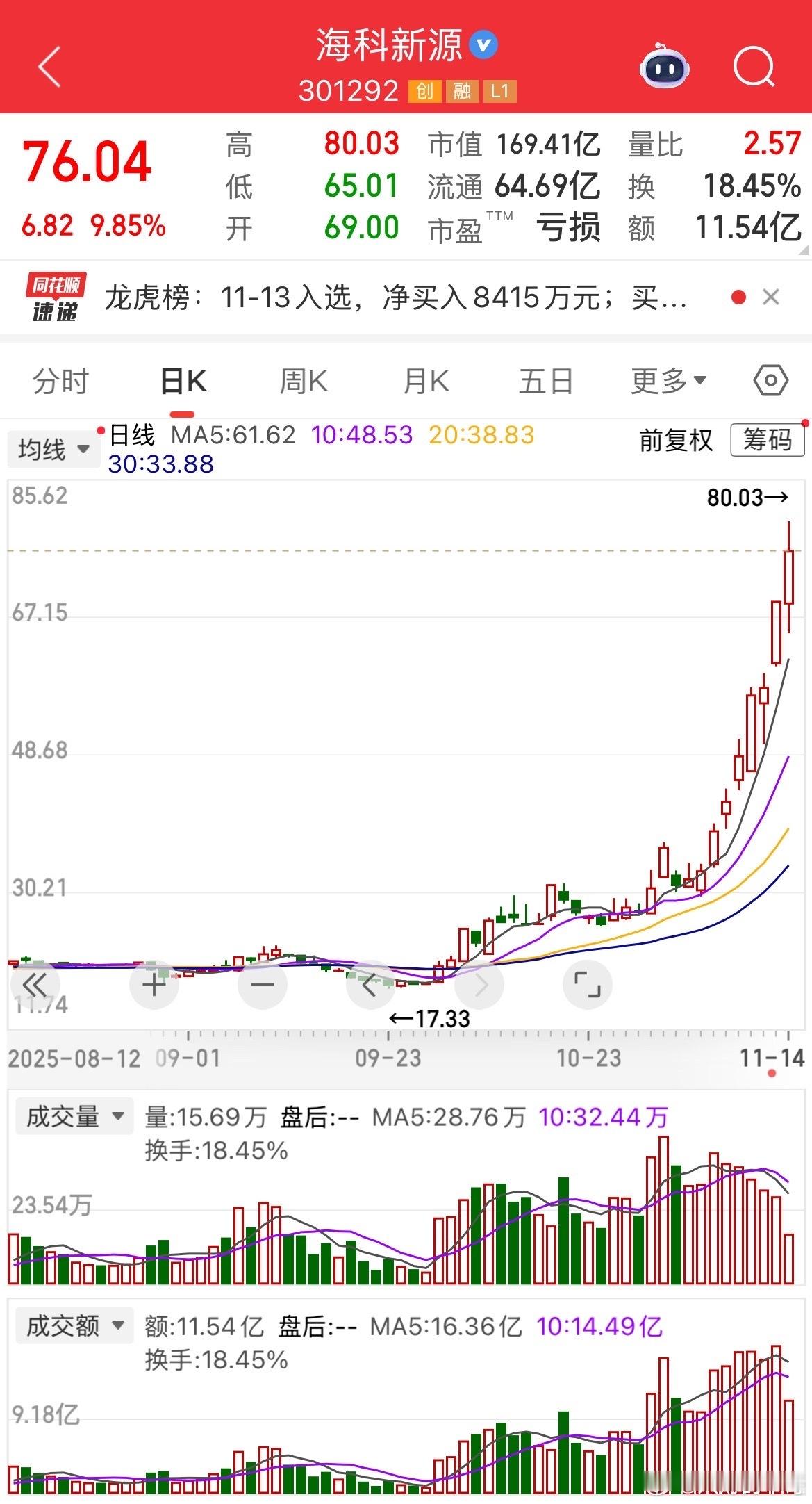 电池产业链龙头之一就是海科，一个板块至少有几个龙头，此板块还有天际，意思就是一个
