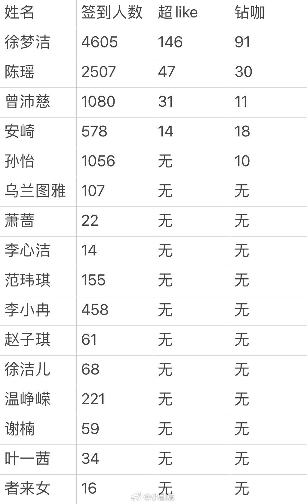 浪姐7开播前各位姐姐超话数据图不知道今年谁会是黑马浪姐7‖乘风破浪的姐姐‖乘风