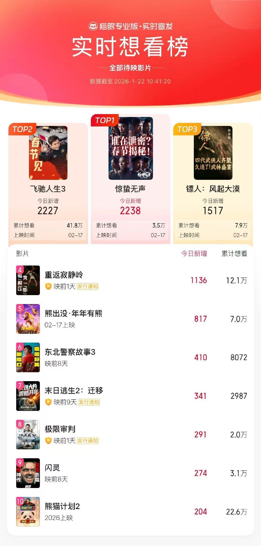 惊蛰无声登顶实时想看榜1月22日，电影《惊蛰无声》官宣定档春节档上映，发布据猫