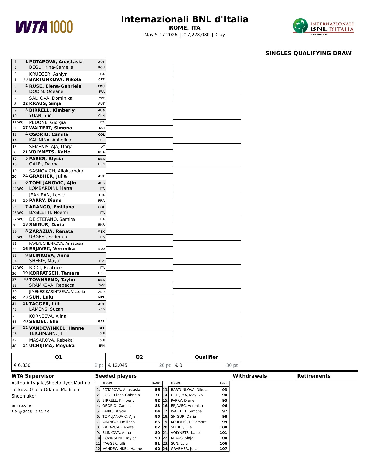 WTA1000罗马站资格赛签表出炉👀袁悦首轮对阵比勒尔，波塔波娃、鲁塞、奥索里