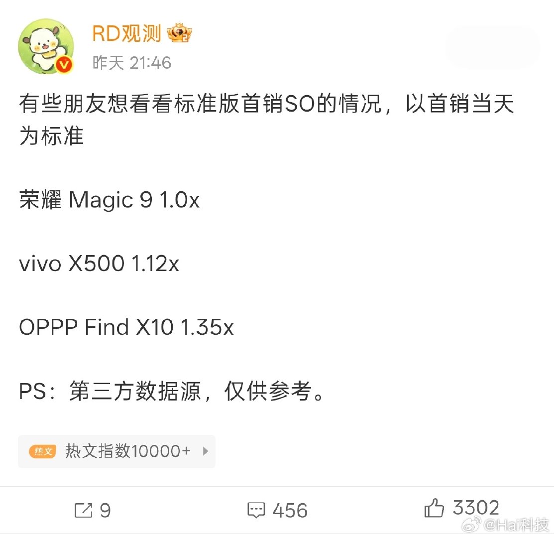 哦？旗舰标准版#OPPOFindX10#卖的最多，其实也符合预期，这款手机用了一周，屏幕全方位的进化