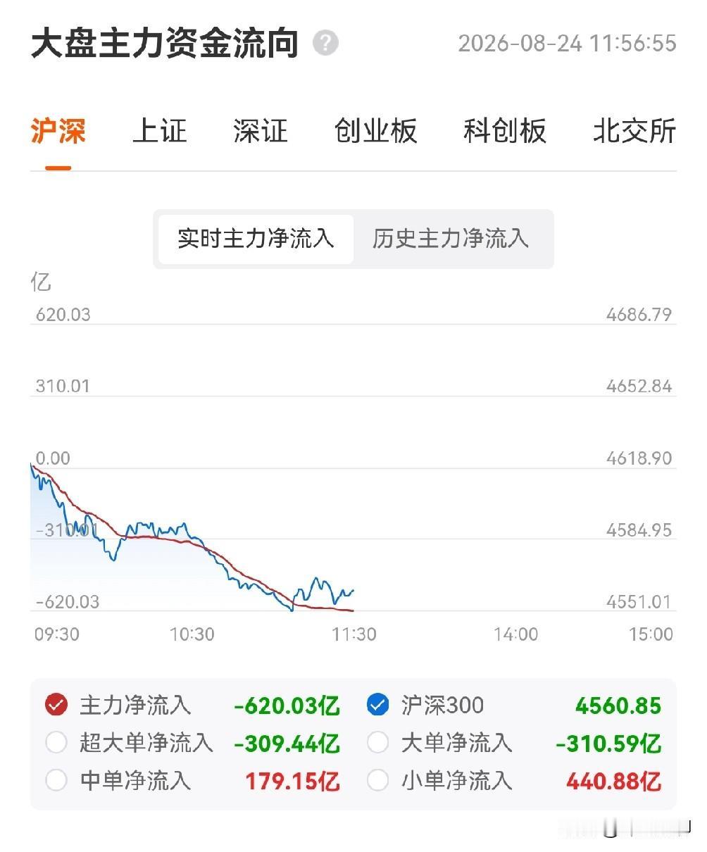 今天上午全线回调：上证跌破3900，科创50跌3.26%，创业板跌3.50%，科