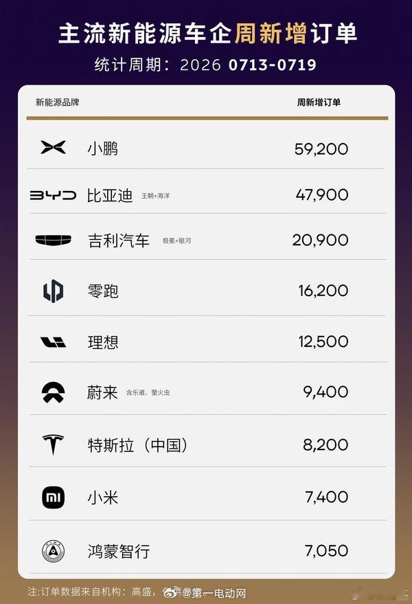 高盛发了久违的上周新能源车企的新增订单，小鹏汽车上周新增了59200辆...