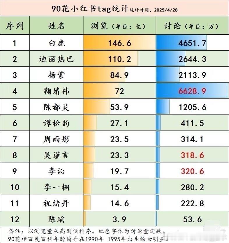 她的讨论量好奇怪，热巴粉评论不喜欢评论吗发现迪丽热巴粉丝好像都不怎么爱说话阅读量