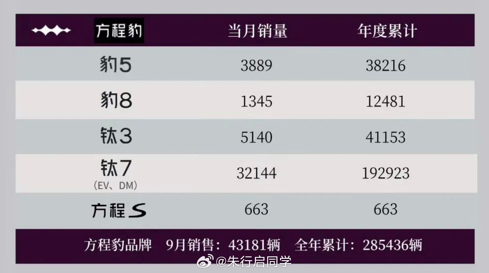 比亚迪9月各车型销量明细公布，今日，比亚迪9月份各车型的销量明细公布，我们一起来