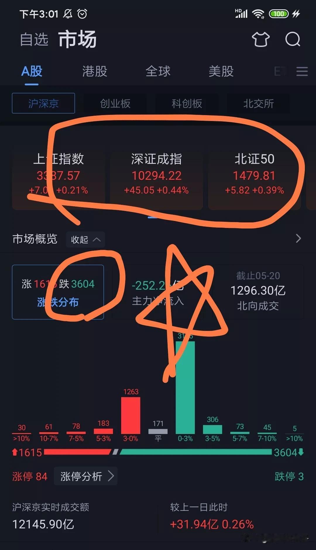 各位，收盘了，今天谁赚钱了？所有指数都是红的，上证指数，创业板，港股都是。但是