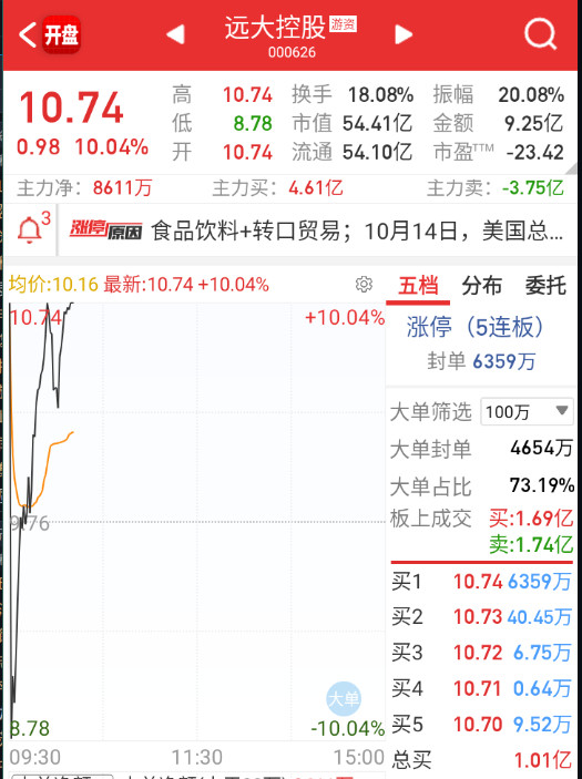 $远大控股sz000626$天地天，比过山车还猛。​​​