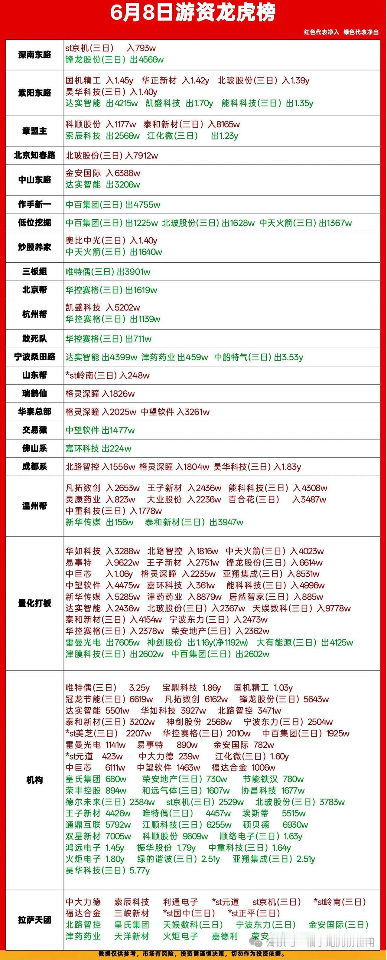 **6月8日游资龙虎榜：有人还在猛怼，有人已经悄悄跑路了！**今天龙虎榜看下