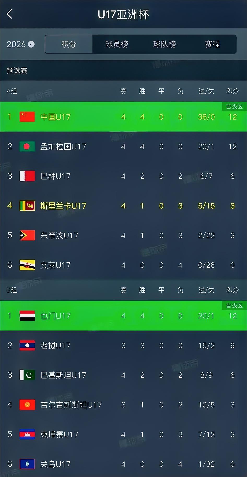 四胜少有的好成绩隐隐约约看到了希望