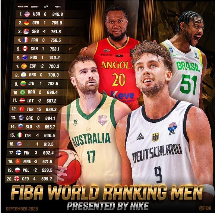 北京时间9月18日，国际篮联最新男篮世界排名，中国男篮上升3位。实际上不仅中国男