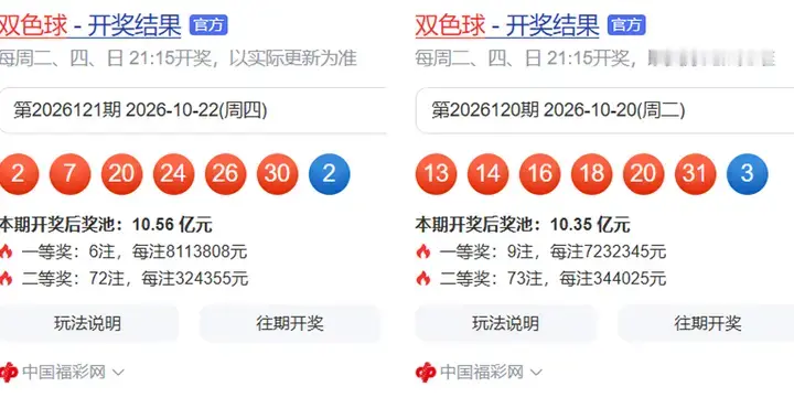 双色球26121期: 一等奖6注, 花开5地, 72注二等奖32万, 奖池10亿