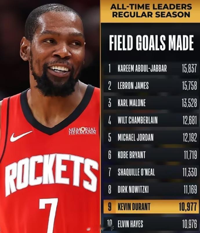 NBA一夜双里程碑！杜兰特再创传奇，历史第九+2300三分达成！火箭对阵雷霆的