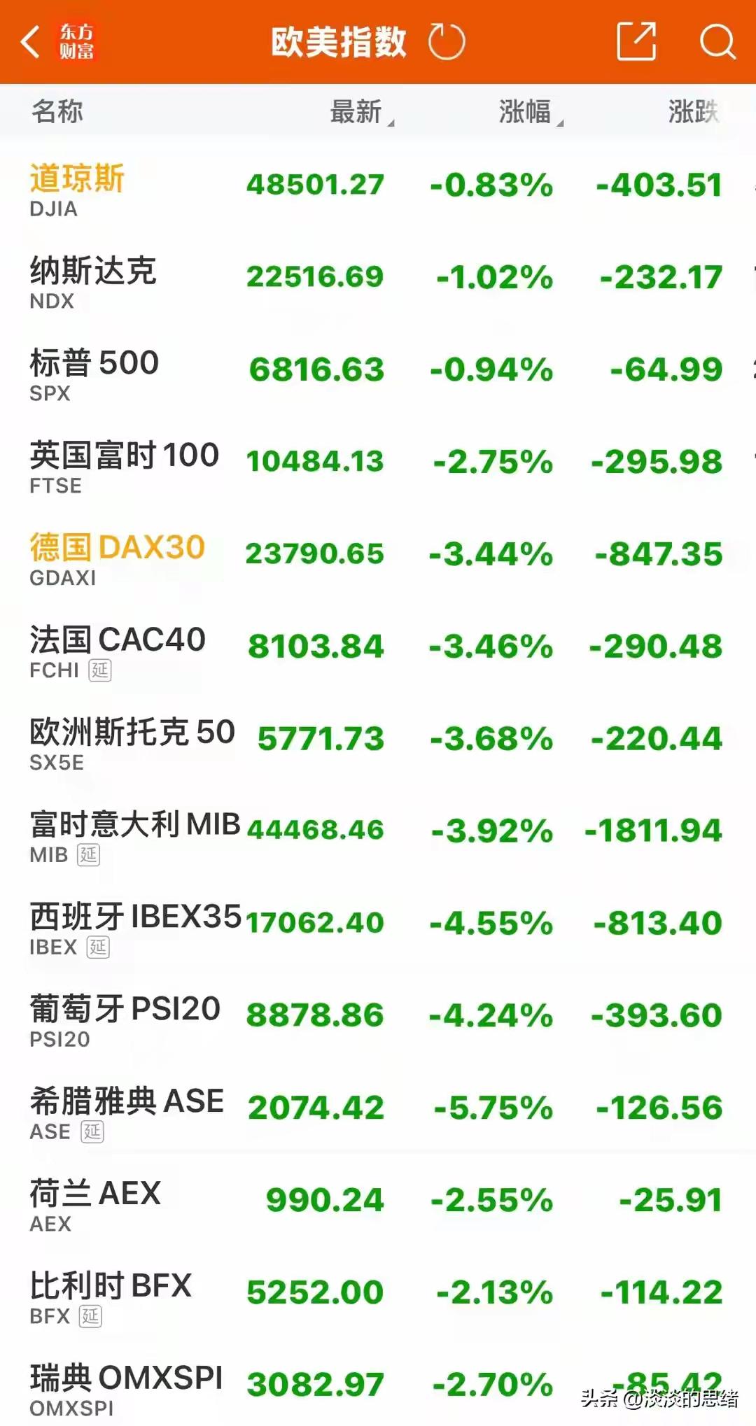 昨晚欧美股市全线下挫，欧洲股市集体暴跌，并已连续两个交易日，美伊冲突对股市影响的