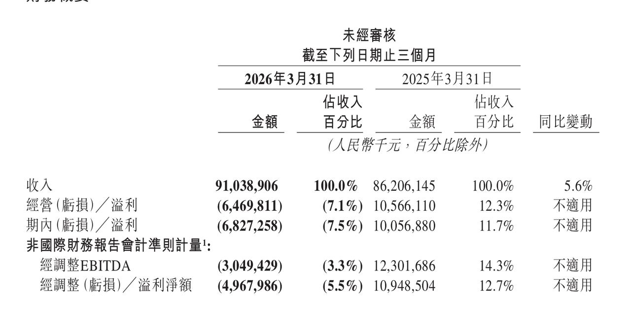美团2026Q1营收910.4亿元，同比增长5.6%；期内亏损68.3亿元，去